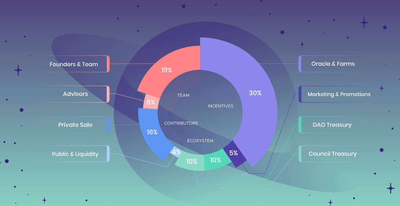 Maven Finance - Decentralized Finance Ecosystem